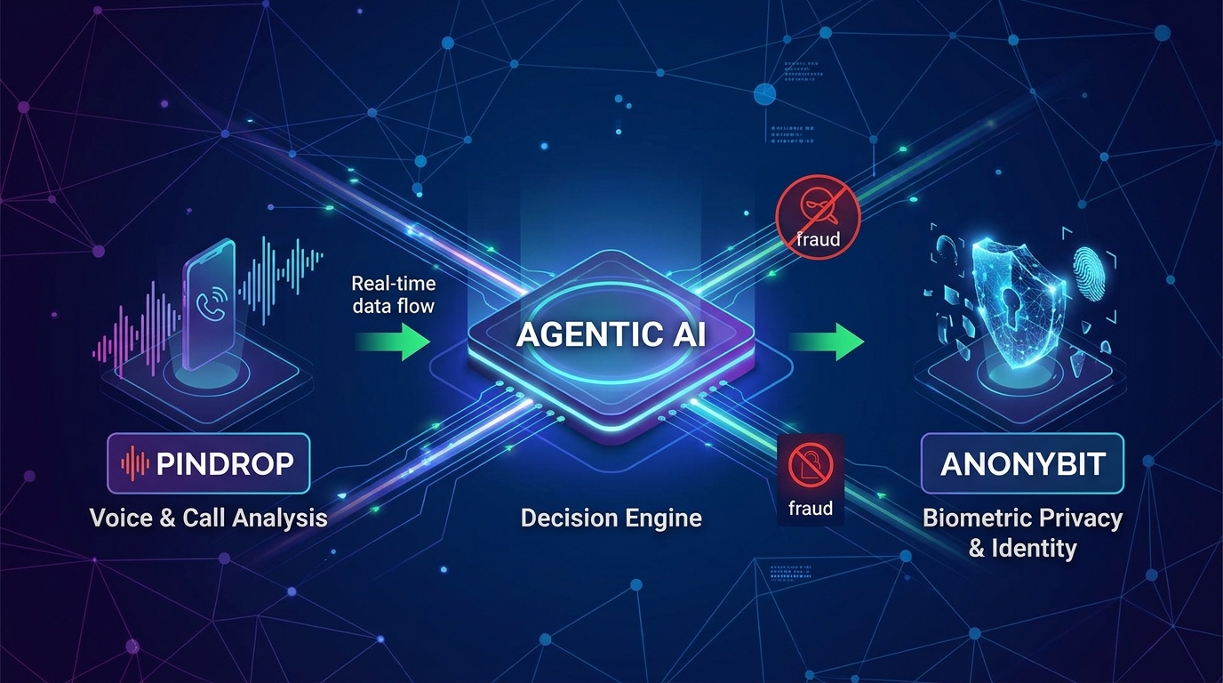 Read more about the article Agentic AI Pindrop Anonybit for Fraud Prevention